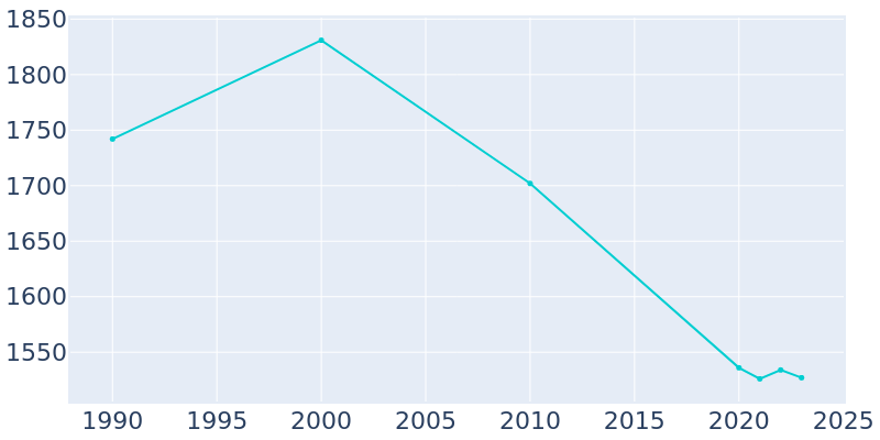 Population Graph For Mitchell, 1990 - 2022