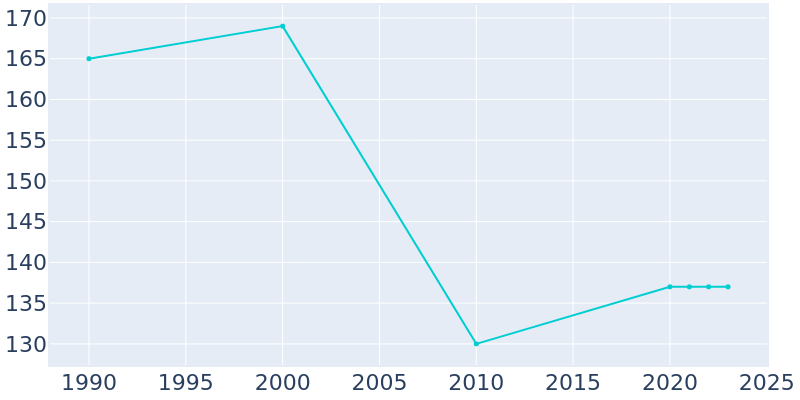 Population Graph For Mitchell, 1990 - 2022