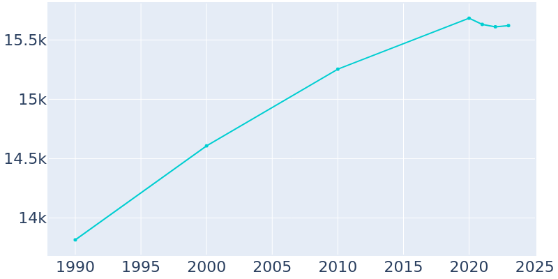 Population Graph For Mitchell, 1990 - 2022