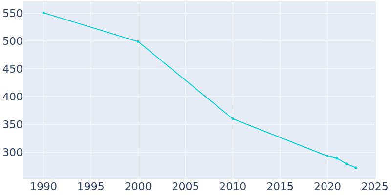 Population Graph For Mitchellville, 1990 - 2022