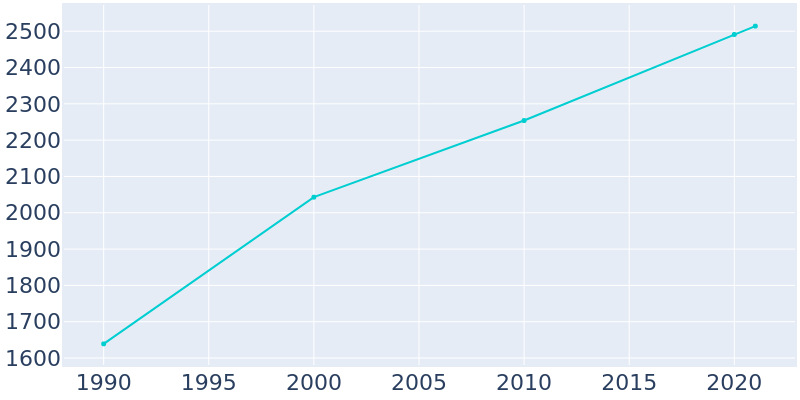 Population Graph For Mitchellville, 1990 - 2022