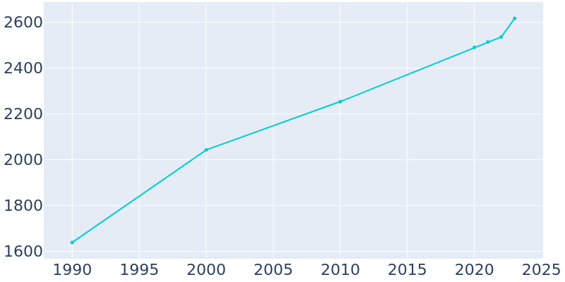 Population Graph For Mitchellville, 1990 - 2022