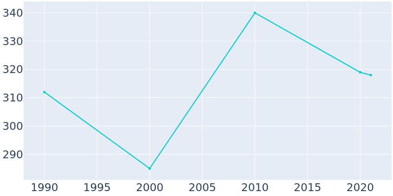 Population Graph For Mize, 1990 - 2022