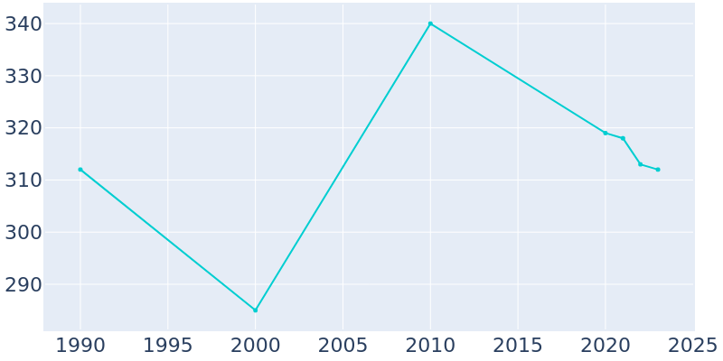 Population Graph For Mize, 1990 - 2022