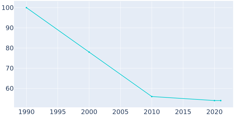 Population Graph For Mizpah, 1990 - 2022