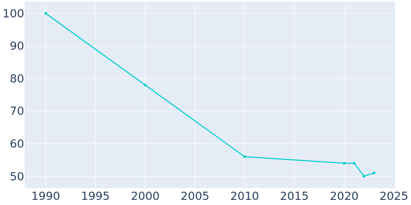 Population Graph For Mizpah, 1990 - 2022