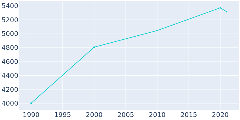 Population Graph For Moab, 1990 - 2022