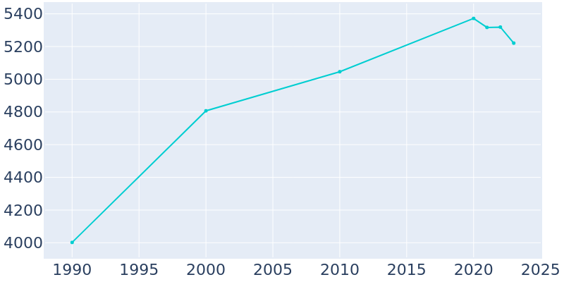 Population Graph For Moab, 1990 - 2022