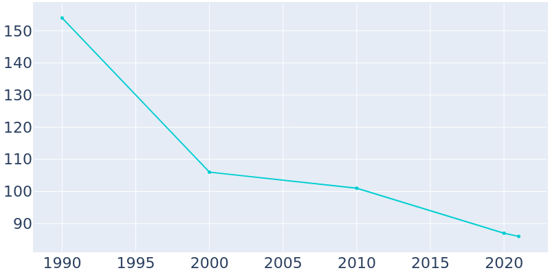 Population Graph For Mobeetie, 1990 - 2022