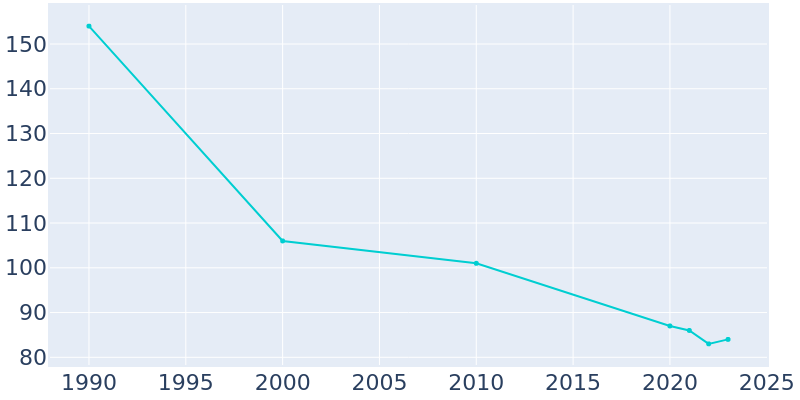 Population Graph For Mobeetie, 1990 - 2022