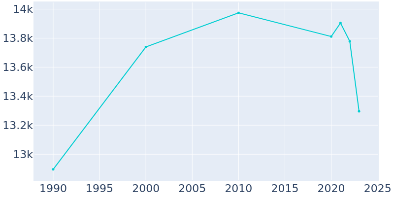 Population Graph For Moberly, 1990 - 2022