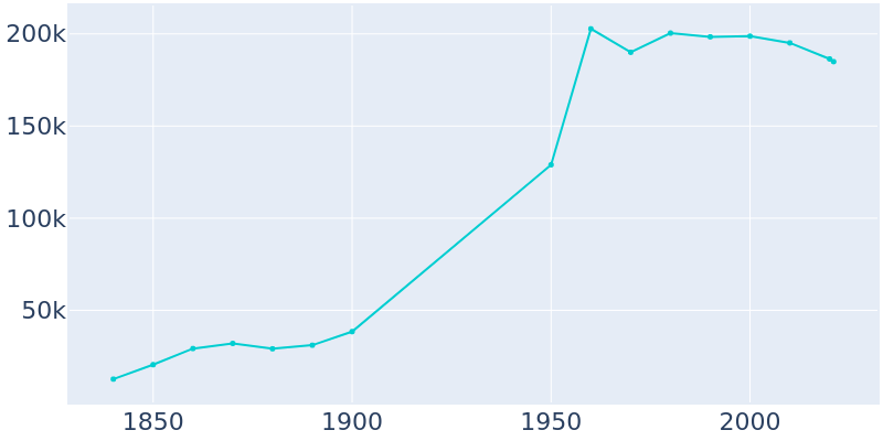 Population Graph For Mobile, 1840 - 2022