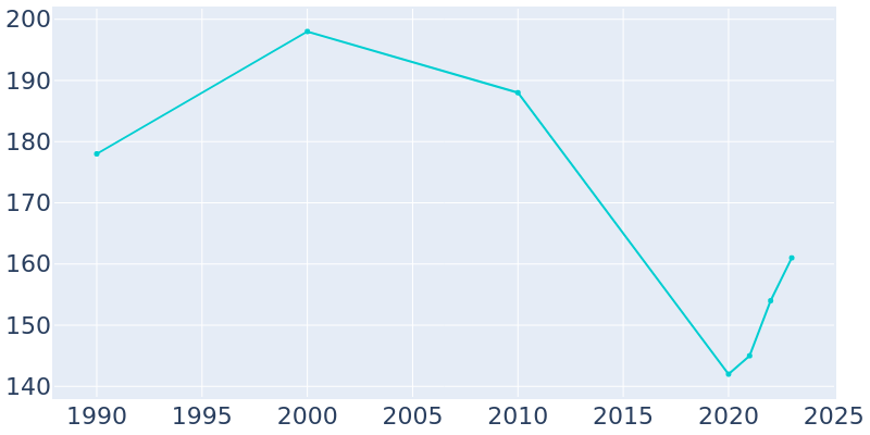 Population Graph For Mobile City, 1990 - 2022