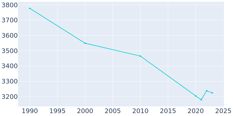 Population Graph For Mobridge, 1990 - 2022