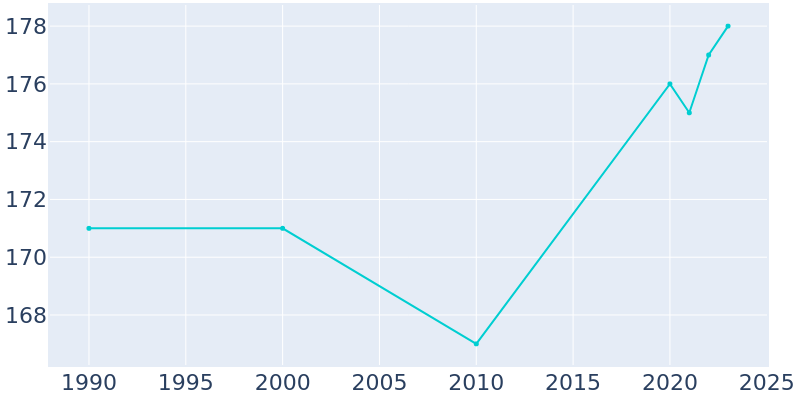 Population Graph For Mockingbird Valley, 1990 - 2022