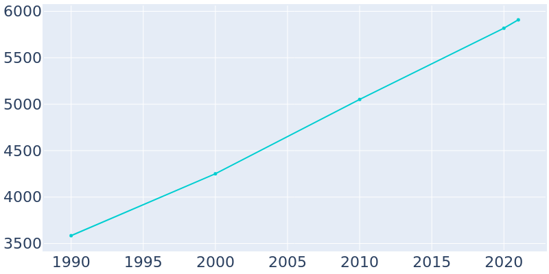 Population Graph For Mocksville, 1990 - 2022
