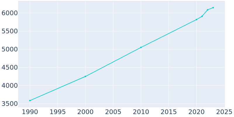 Population Graph For Mocksville, 1990 - 2022