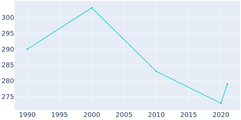 Population Graph For Modale, 1990 - 2022