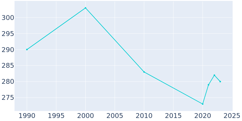 Population Graph For Modale, 1990 - 2022