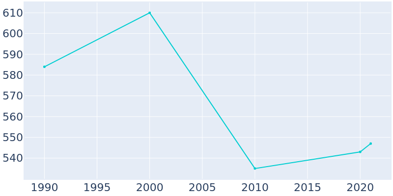 Population Graph For Modena, 1990 - 2022