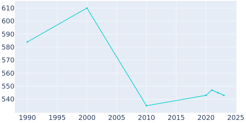 Population Graph For Modena, 1990 - 2022