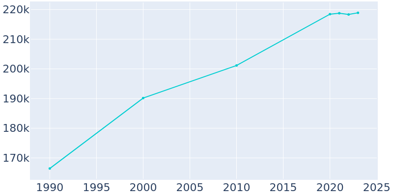 Population Graph For Modesto, 1990 - 2022