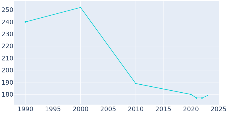 Population Graph For Modesto, 1990 - 2022