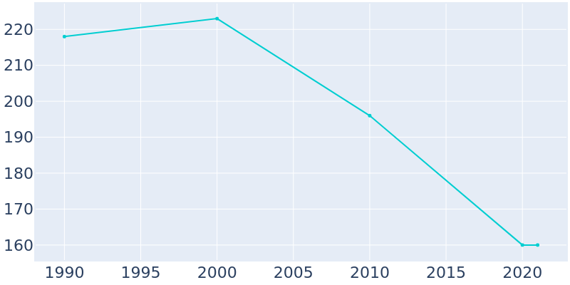 Population Graph For Modoc, 1990 - 2022