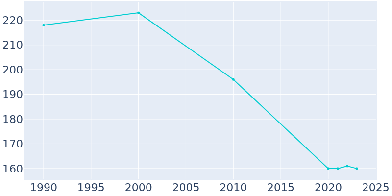 Population Graph For Modoc, 1990 - 2022