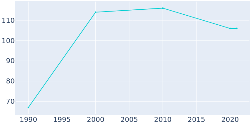 Population Graph For Moffat, 1990 - 2022