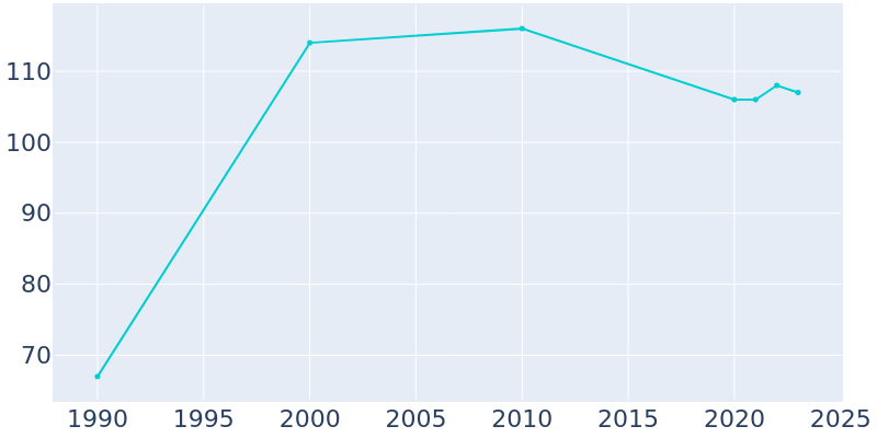 Population Graph For Moffat, 1990 - 2022