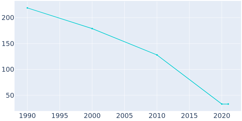 Population Graph For Moffett, 1990 - 2022