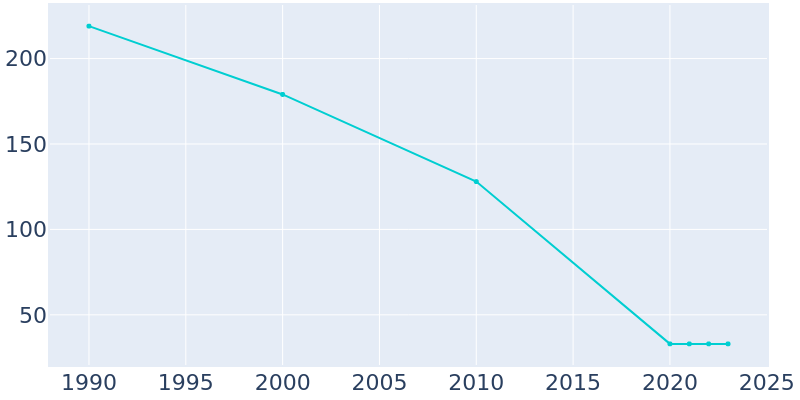 Population Graph For Moffett, 1990 - 2022