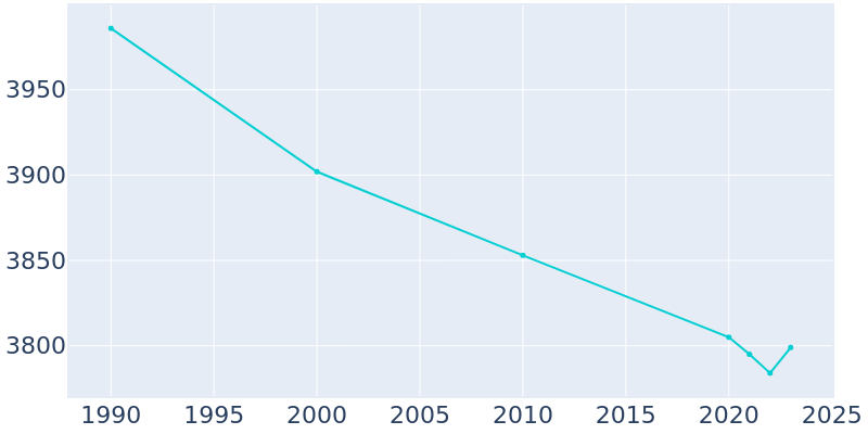 Population Graph For Mogadore, 1990 - 2022