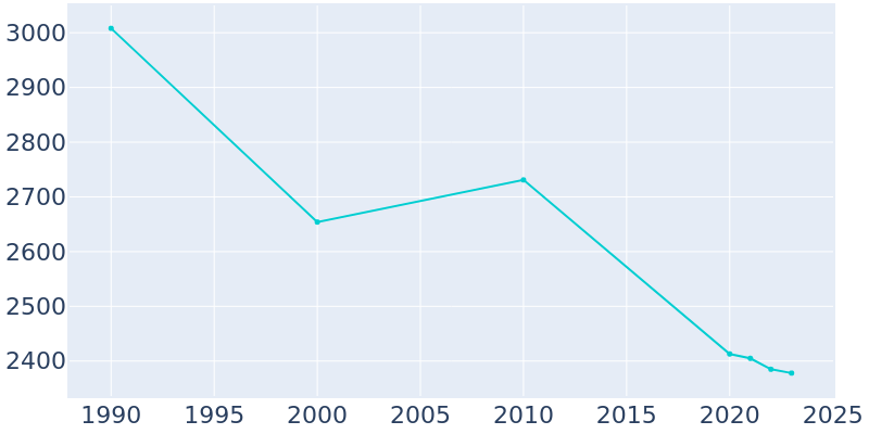 Population Graph For Mohawk, 1990 - 2022