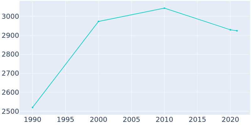 Population Graph For Mohnton, 1990 - 2022