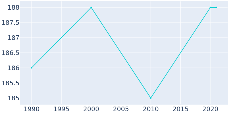 Population Graph For Mokane, 1990 - 2022
