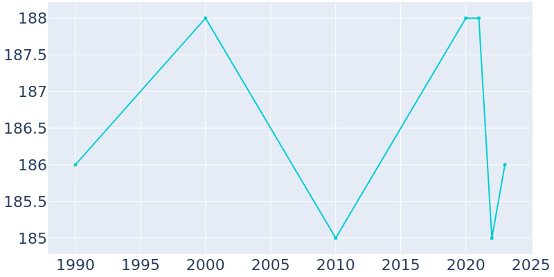 Population Graph For Mokane, 1990 - 2022