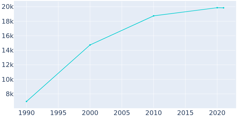 Population Graph For Mokena, 1990 - 2022
