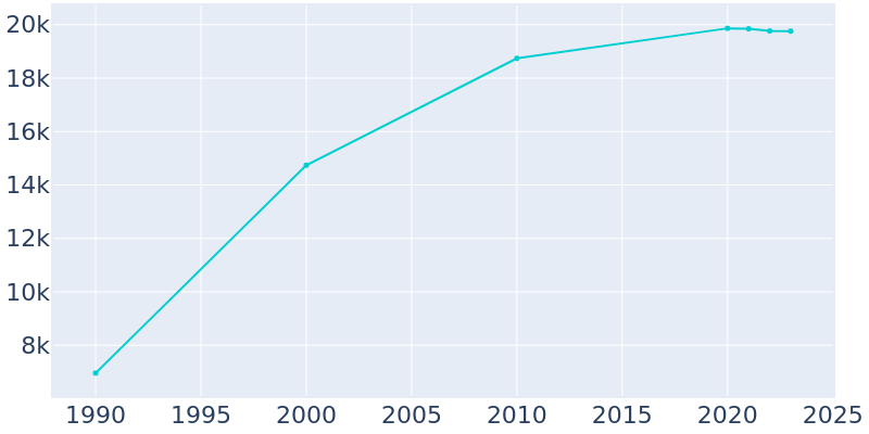 Population Graph For Mokena, 1990 - 2022