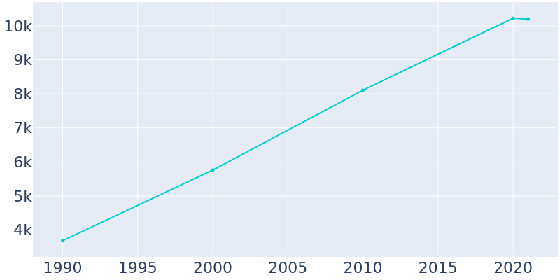 Population Graph For Molalla, 1990 - 2022