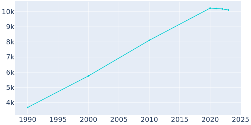 Population Graph For Molalla, 1990 - 2022