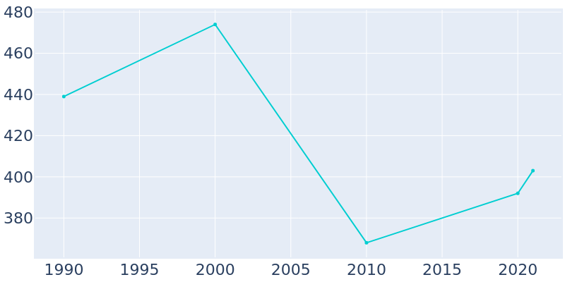 Population Graph For Molena, 1990 - 2022