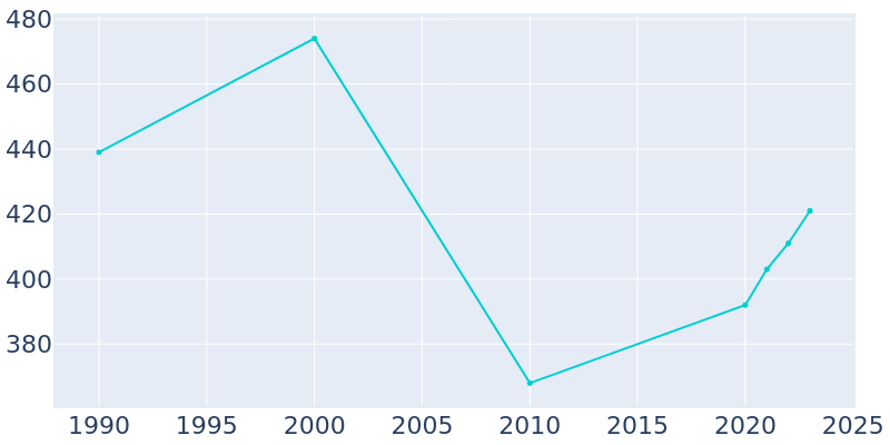 Population Graph For Molena, 1990 - 2022