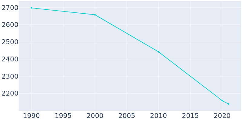 Population Graph For Moline Acres, 1990 - 2022