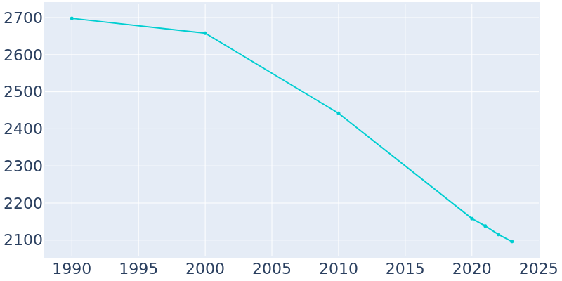 Population Graph For Moline Acres, 1990 - 2022