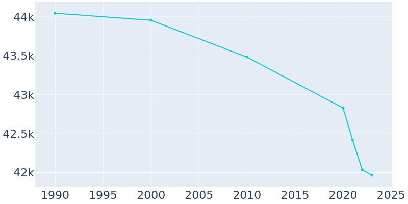 Population Graph For Moline, 1990 - 2022