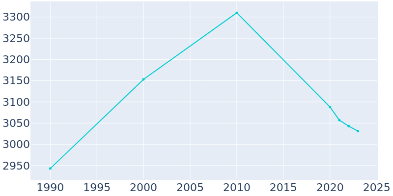 Population Graph For Momence, 1990 - 2022