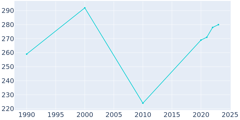 Population Graph For Momeyer, 1990 - 2022