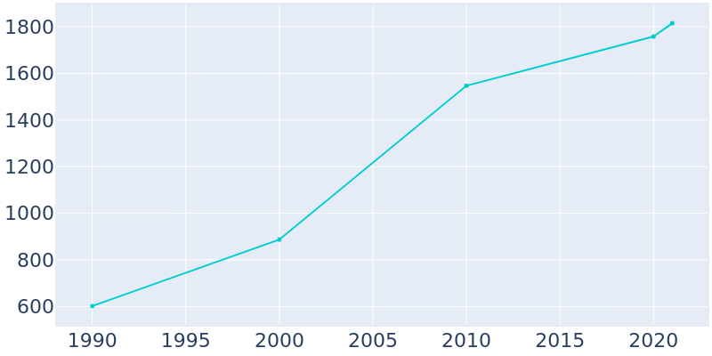 Population Graph For Mona, 1990 - 2022